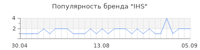 Популярность ihs