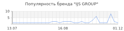 Популярность ijs group