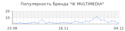 Популярность ik multimedia