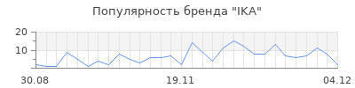 Популярность ika