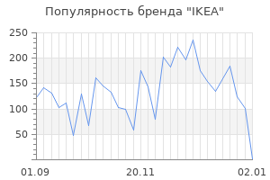 Популярность бренда ikea