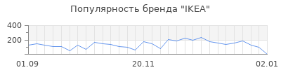 Популярность ikea