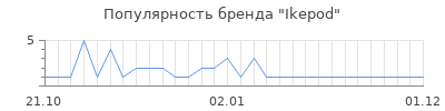 Популярность Ikepod