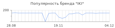 Популярность iki