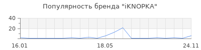 Популярность iKNOPKA