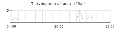 Популярность iko