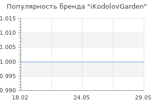 Популярность бренда iKodolovGarden