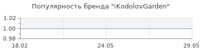 Популярность iKodolovGarden