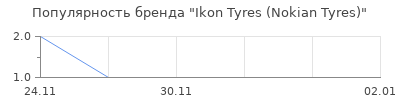 Популярность Ikon Tyres (Nokian Tyres)
