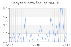 Популярность бренда ikoo