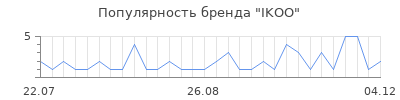 Популярность ikoo