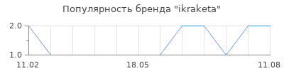 Популярность ikraketa