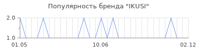 Популярность ikusi