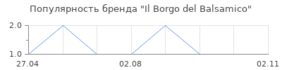 Популярность Il Borgo del Balsamico