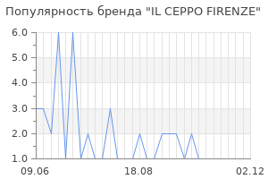 Популярность бренда IL CEPPO FIRENZE