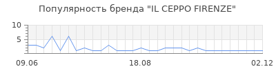 Популярность IL CEPPO FIRENZE