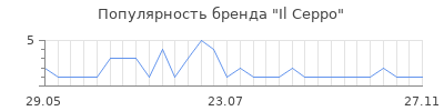 Популярность Il Ceppo