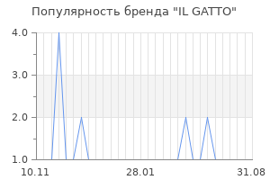 Популярность бренда IL GATTO