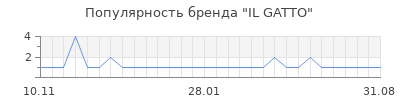 Популярность IL GATTO