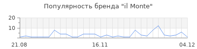 Популярность il Monte