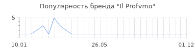 Популярность il profvmo