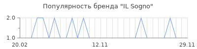 Популярность il sogno