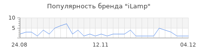 Популярность ilamp