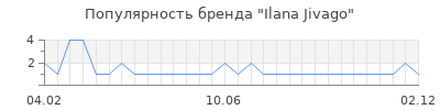 Популярность ilana jivago
