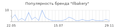 Популярность Ilbakery