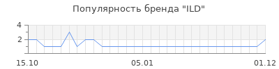 Популярность ild