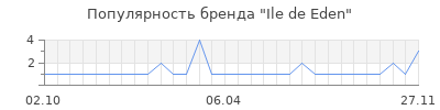 Популярность Ile de Eden