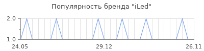 Популярность iLed