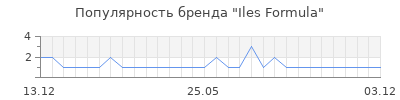 Популярность iles formula