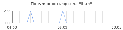 Популярность ilfari