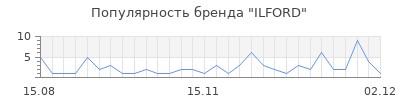 Популярность ILFORD