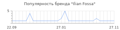 Популярность ilian fossa