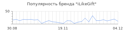 Популярность ilikegift