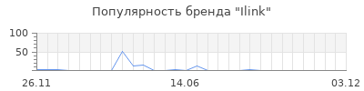 Популярность Ilink