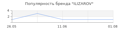 Популярность ILIZAROV