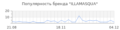 Популярность illamasqua