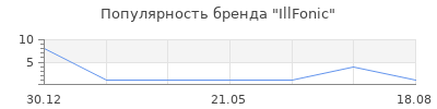 Популярность IllFonic