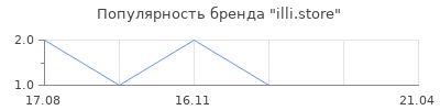 Популярность illi.store