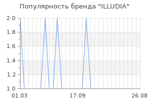 Популярность бренда illudia