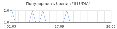 Популярность illudia