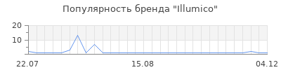 Популярность Illumico