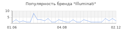 Популярность illuminati