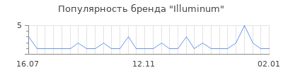 Популярность illuminum