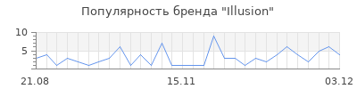 Популярность illusion