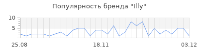 Популярность illy