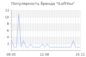 Популярность бренда ILoftYou